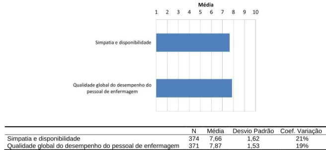 Figura 10  –  Valores médios dos indicadores da qualidade apercebida do desempenho dos enfermeiros   Fonte: (SPSS, 2016) 