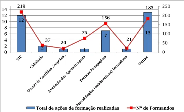Figura 3: Número de Formandos por áreas de formação no que concerne a Ações de  Formação Específica