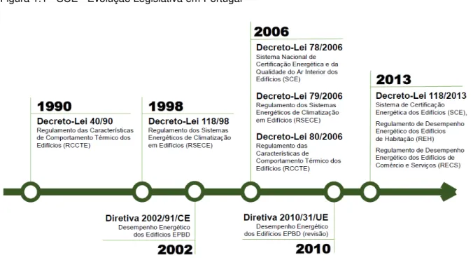 Figura 1.1 - SCE - Evolução Legislativa em Portugal
