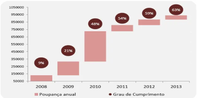 Figura 1.5 - Poupanças anuais totais (tep) alcançadas e grau de cumprimento face à meta de 2016