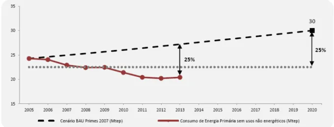 Figura 1.6 - Evolução da meta de Portugal em matéria de Eficiência Energética para 2020