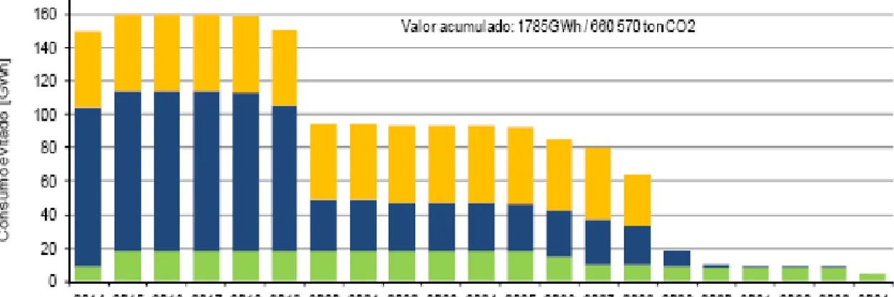 Figura 1.9 - Consumo evitado em cada ano decorrente da implementação das medidas aprovadas no  PPEC 2013-2014