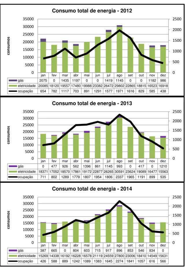 Figura 3.1 - Evolução mensal dos consumos de energia e da ocupação, nos anos de 2012-2013-2014 