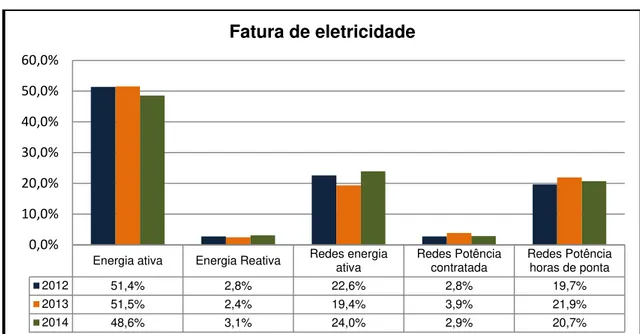 Figura 3.6  –  Estrutura dos custos de energia elétrica, no período de 2012-2014 