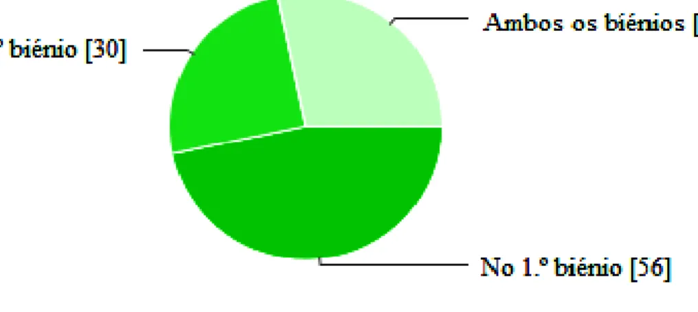 Gráfico 4 - Biénios do exercício da função de relator (n=120) 