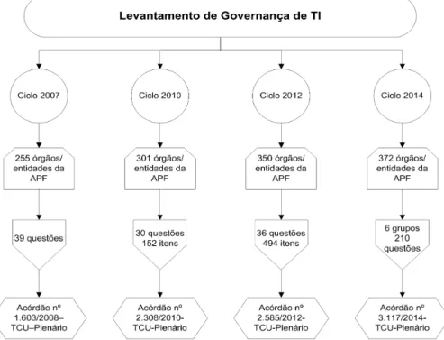 Figura 2.3: Histórico do Levantamento de Governança de Tecnologia da Informação