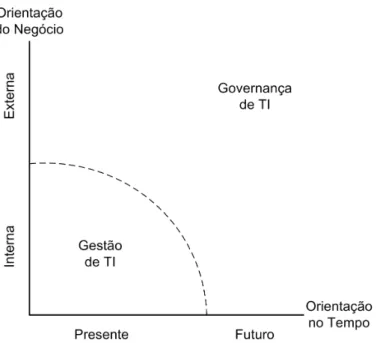 Figura 2.8: Governança de TI e Gestão de TI. Fonte: Adaptado de [34].