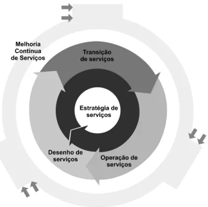 Figura 2.10: Ciclo de Vida da ITIL. Fonte: Adaptado de [43].