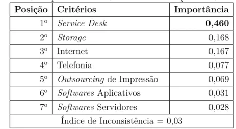 Tabela 4.5: Importância dos Critérios de Avaliação dos Contratos Posição Critérios Importância