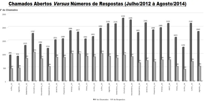 Figura 4.7: Chamados Abertos Versus Número de Respostas A média de satisfação dos clientes está disposta na Tabela 4.9.