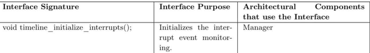 Table 4.5: Monitoring Stub Interrupt Interceptor Interface.