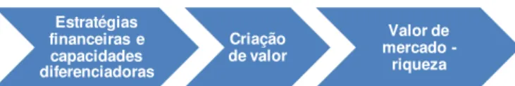 Figura 2  –  Modelo de gestão baseada no valor 