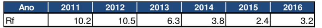 Tabela 1 - Taxas de juro sem risco para o período de 2011 a 2016 