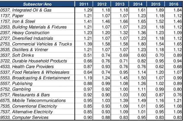 Tabela 2 - Prémio de risco para o período de 2011 a 2016 