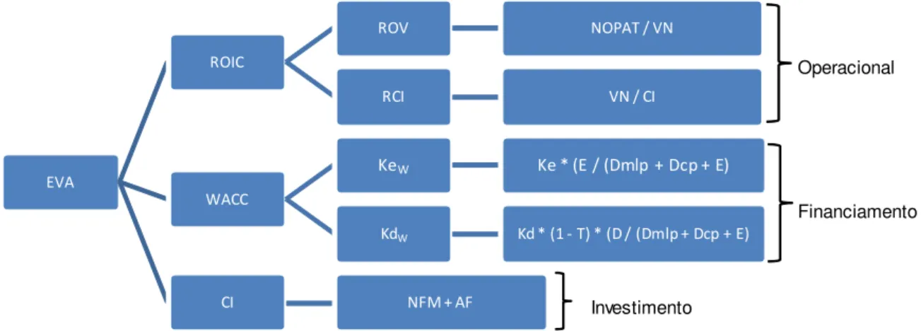 Figura 8  –  EVA® value driver tree 