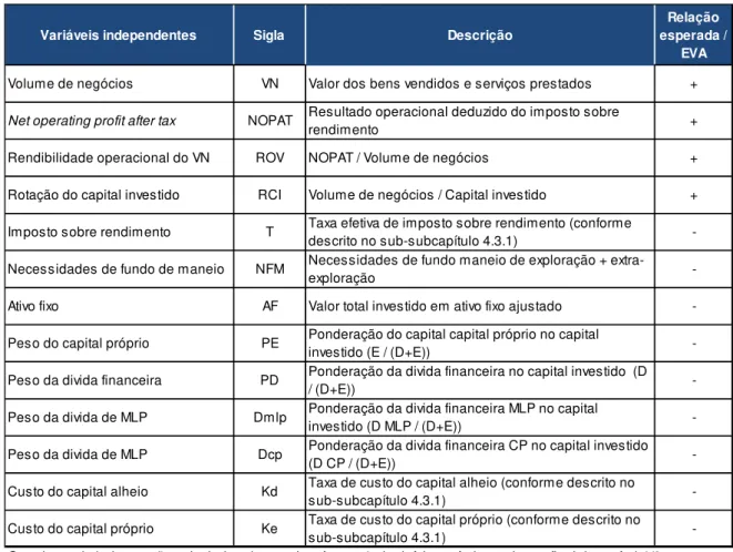 Tabela 4  –  Variáveis independentes 