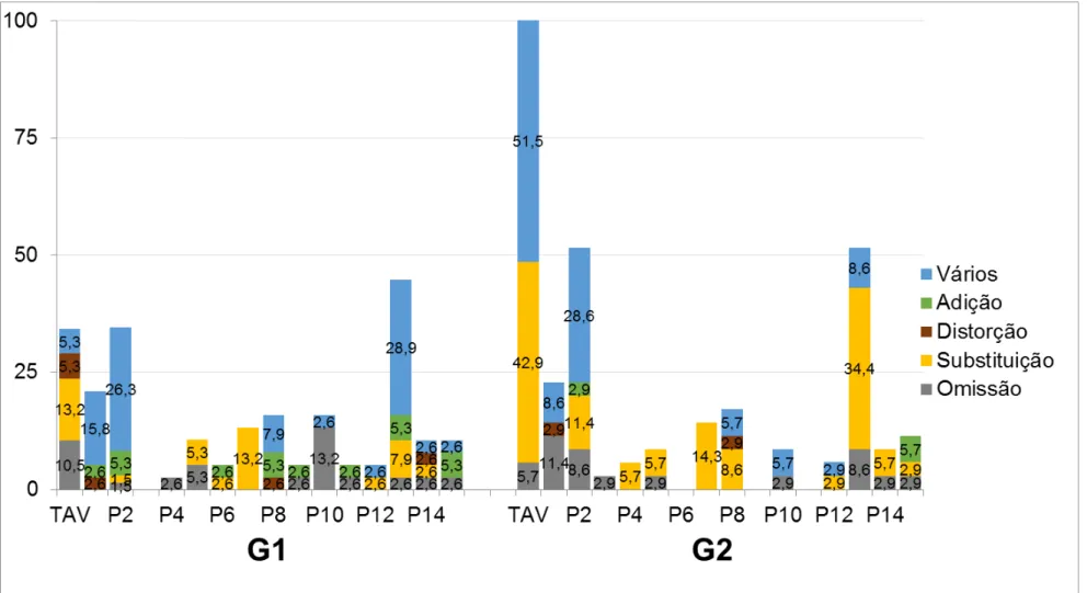 Gráfico 1: Ocorrência dos sons alterados na prova de nomeação e de leitura.