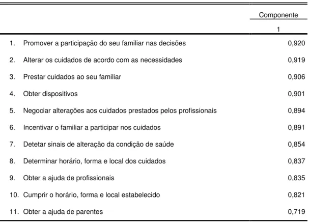 Tabela 4: Matriz da componente extraída  