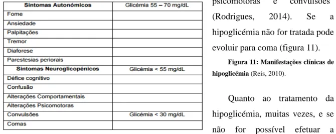 Figura 11: Manifestações clínicas de  hipoglicémia (Reis, 2010). 