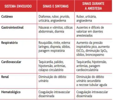 Tabela 4: Sintomatologia na anafilaxia (Caseiro, 2013). 