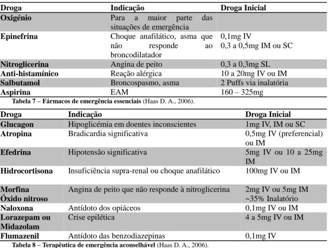 Tabela 7  –  Fármacos de emergência essenciais (Haas D. A., 2006). 