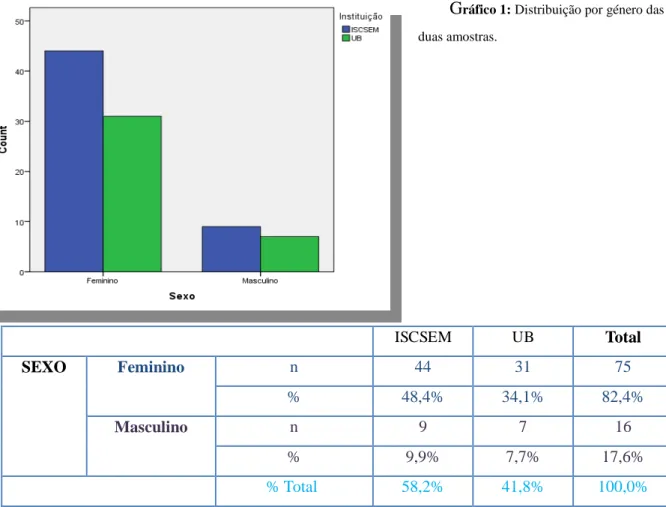Tabela  9:  Distribuição da  amostra  por  género  em  relação  ao  total  e  à  instituição  de  ensino  (frequências  absoluta e  relativa)