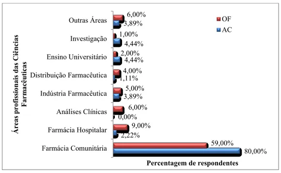 Figura 5 - Comparação da distribuição da área de exercício da profissão dos respondentes (AC) com a  população de farmacêuticos inscritos na Ordem dos Farmacêuticos (OF) 