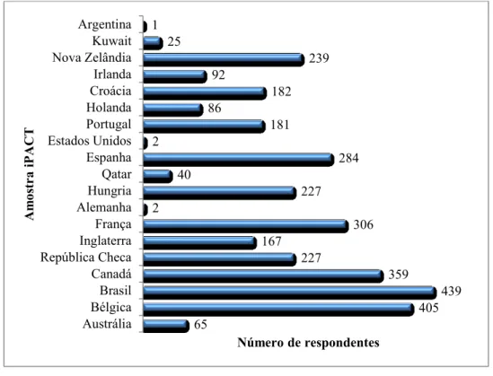 Figura 6 - Número de respondentes por país da amostra iPACT