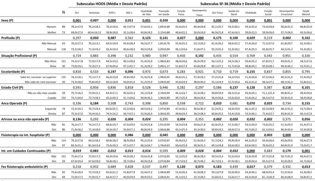 Tabela   3   –   Significância   das   diferenças   no   estado   de   saúde   entre   grupos   baseadas   nas   caraterísticas   dos   pacientes   e   tratamento   efectuado   (161)