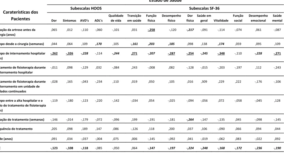 Tabela   4   –   Coeficientes   de   correlação   entre   Estado   de   Saúde   e   Caraterísticas   dos   Pacientes   (161)