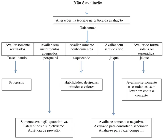 Figura 1: A avaliação incorreta. 