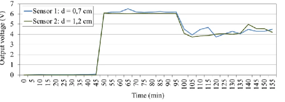 Figure 2. Output voltage variation for the calibration test of electrodes spacing. 
