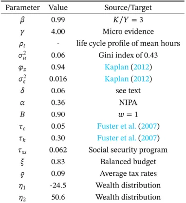 Table 1: Parameter Values - Baseline Calibration
