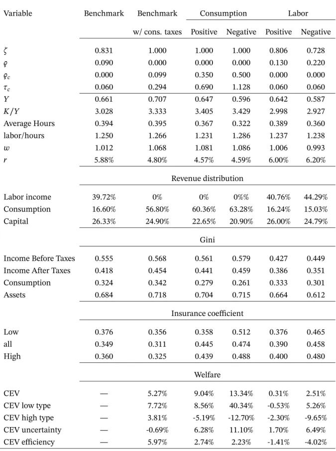 Table 2: Current and Optimal Tax System: The first column describes the benchmark economy for the statistics explained in the text