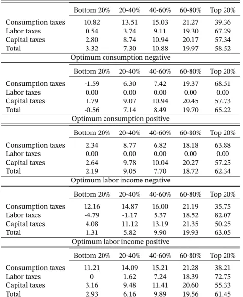 Table 4: Distribution of taxes paid The table displays the fraction of taxes paid by each quantile of labor income distribution for the benchmark and the optimized tax systems