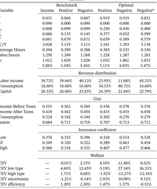 Table 5: Current and Optimal Tax System: restricted consumption tax revenues. The first three columns display the consequences of applying the progressivity parameter from labor income taxes to  con-sumption taxes while retaining revenues from concon-sumpt