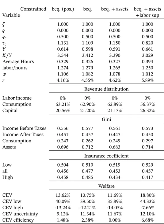 Table 7: Optimal Tax System: Decomposition This table describes the optimal policies when agents choices are restricted