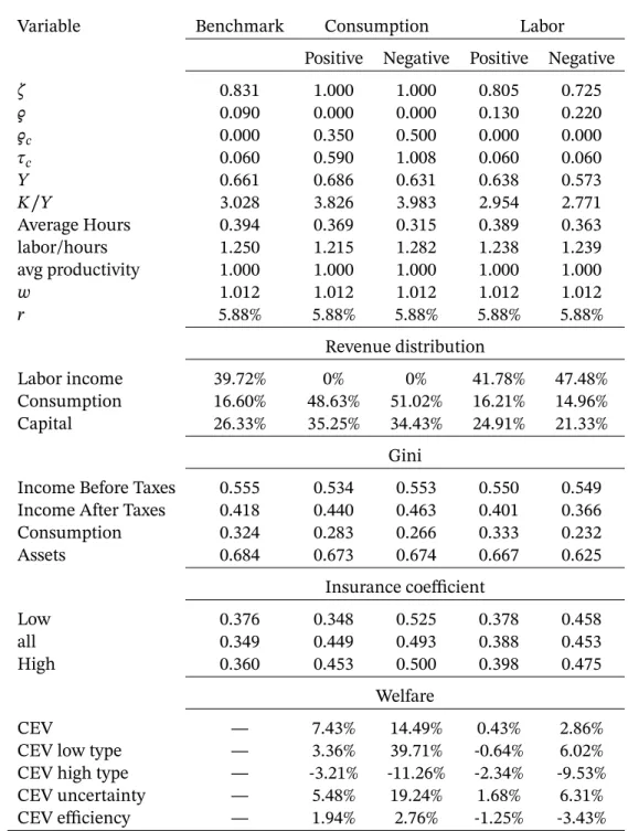 Table 8: Current and Optimal Tax System: Partial Equilibrium In all the exercises prices ( 