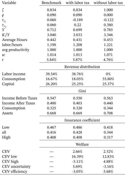 Table 9: Model with two goods: Current and Optimal Tax System The first column displays the rele- rele-vant statistics for the two good economy calibrated to the U.S