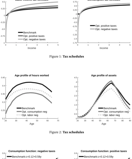 Figure 1: Tax schedules