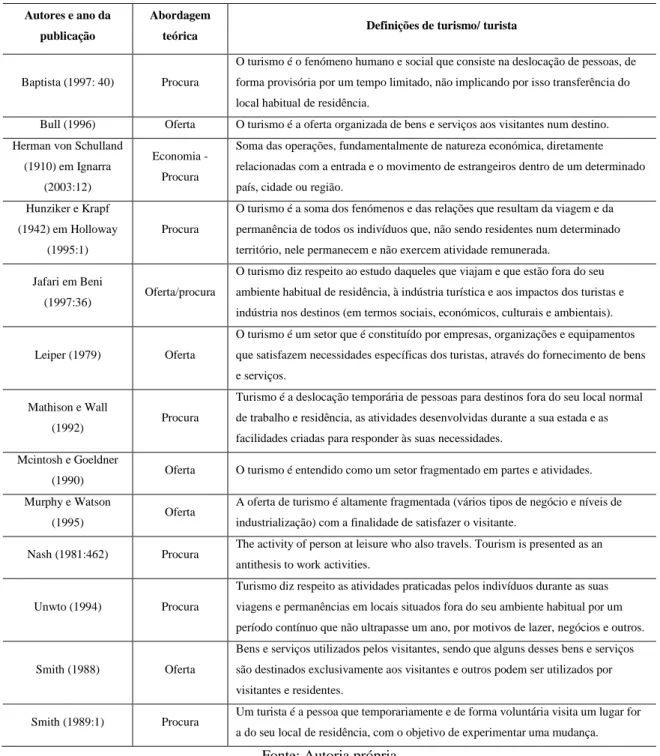 Tabela 2.2 – Definições de turismo e de turista 