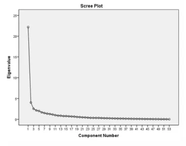 Gráfico 2 - Scree plot para decisão sobre o número de fatores