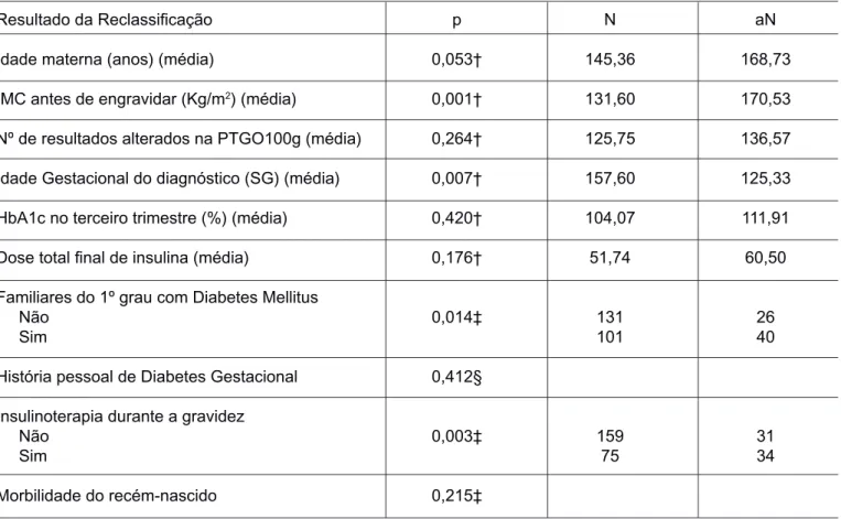 Tabela 3 - Análise da relação entre o resultado da prova de reclassiﬁcação após o parto e factores que pos- pos-sam ter inﬂuência nos níveis de glicemia plasmática.