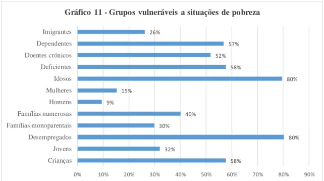 Gráfico 11 - Grupos vulneráveis  a situações de pobreza
