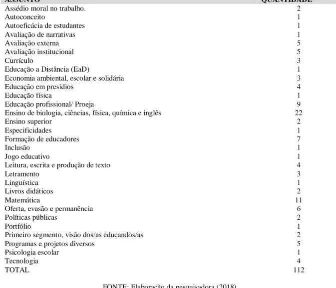 TABELA 2  –  RELAÇÃO DE TEMAS ENCONTRADOS NA PESQUISA EJA E AVALIAÇÃO – BDTD 