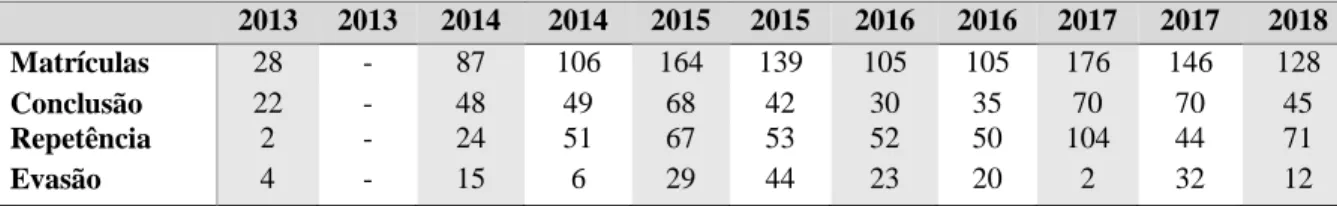 TABELA 4 – NÚMERO TOTAL DE ESTUDANTES – ESCOLA CARANDÁ-GUAÇU 35 2013  2013  2014  2014  2015  2015  2016  2016  2017  2017  2018  Matrículas  28  -  87  106  164  139   105  105  176  146  128  Conclusão   22  -  48  49  68  42  30  35  70  70  45  Repetên