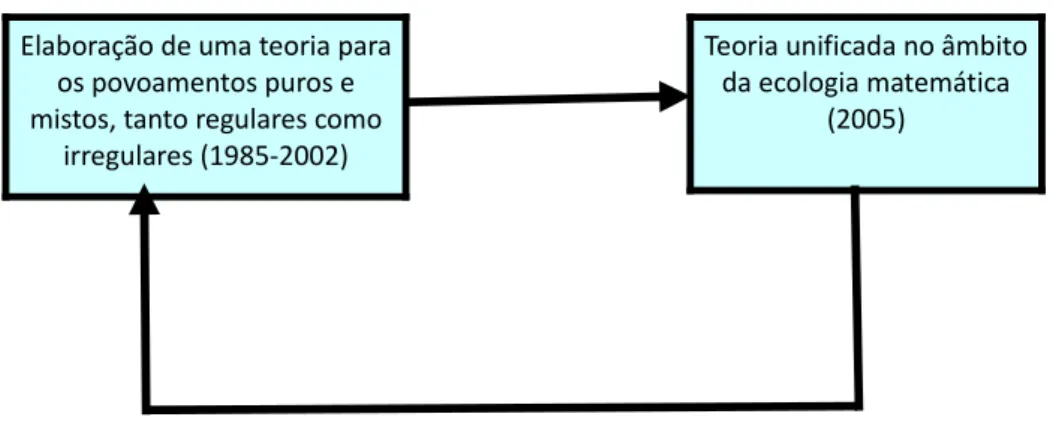 Figura 1.1. Processo de inquirição em que o presente texto se insere