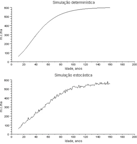 Figura 1.7. Simulações determinística e estocástica do volume em pé de um carvalhal comum