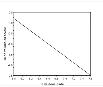 Figura 4.3. Representação gráfica da forma logarítmica da equação alométrica conhecida pela lei dos 3/2