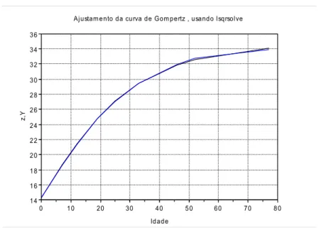 Figura 4.5. Gráfico da saída do ajustamento da EGP